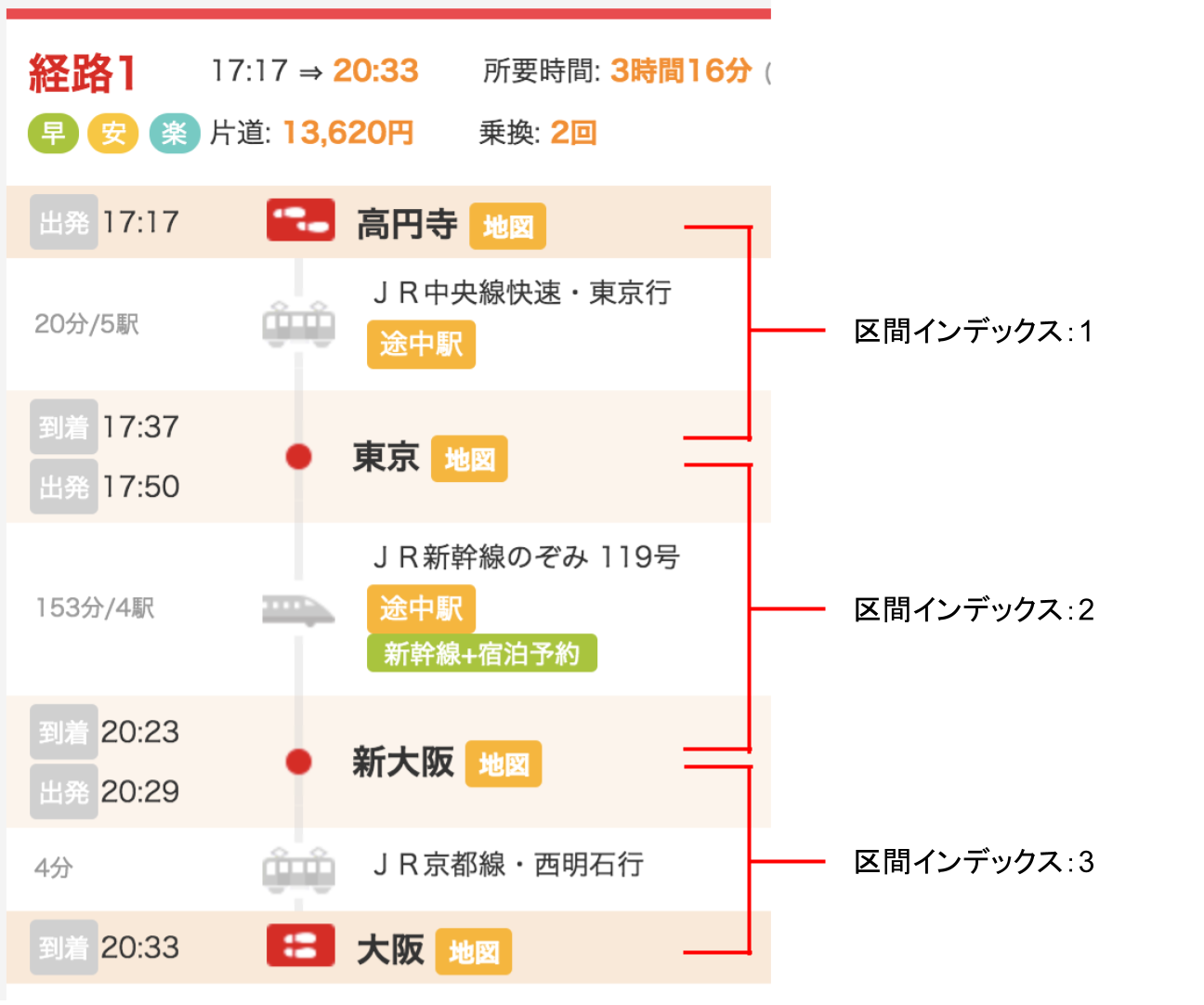 高円寺-大阪の経路探索結果では、高円寺-東京間が区間インデックス1、東京-新大阪間が区間インデックス2、新大阪-大阪間が区間インデックス3となる。