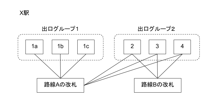 利用できる路線に応じて出口がグループ化されている。